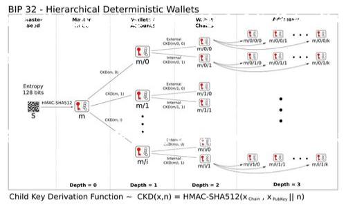 在使用TP钱包（Trust Wallet）时，许多新用户可能会问：“刚转进TP钱包的币多久到账？”这个问题涉及到区块链交易的确认时间、网络拥堵情况以及不同加密币种的特性等多个因素。为了能更清晰地解答这个问题，我们将从以下几个方面详细探讨。

1. 区块链交易的基本原理

首先，我们需要了解区块链交易的基本原理。每当用户从一个钱包转币到另一个钱包时，这笔交易会被广播到网络中，等待矿工或验证节点进行确认。交易的确认是由区块链的共识机制决定的，例如，比特币使用工作量证明机制，而以太坊则在向权益证明过渡中。每种币种的确认时间因其技术实现和网络负载而异。

2. 币种的确认时间

不同的加密货币有不同的确认时间。例如，比特币的平均确认时间约为10分钟，而以太坊的确认时间通常在15秒到几分钟之间。在TP钱包中，您可以查看您转账的币种，从而判断预计的到账时间。

此外，某些币种（如USDT、DOGE、LTC）由于其交易机制，可能会更快到账。而一些较新的或者相对不太活跃的币种，可能需要长时间等待确认。

3. 网络拥堵的影响

有时候，网络的拥堵会导致交易确认的时间延长。例如，在比特币网络特别繁忙的时候，交易的手续费可能会瞬间飙升。而如果您的交易手续费设置得较低，您的交易可能会被排到队伍的后面，导致到账时间延迟。

在转币前，建议检查当前网络状态，选择适合的手续费，以便更快到账。总的来说，一般来说，当网络状况良好，按照正常的预期，转账的币通常会在几分钟到几十分钟内到达您的TP钱包。

4. 如何查看交易状态

在TP钱包中，您可以通过交易记录查看每笔转账的状态。每当您进行转账后，钱包会给出交易的哈希值（TX ID），您可以使用这个哈希值在相关区块链浏览器上查询交易的状态，看它是否已经被确认。

5. 常见问题解答

在用户转账时，常常会有一些疑问。下面两个是比较常见的问题：

h4问题一：如果转账之后很久没有到账应该怎么办？/h4

真心觉得，如果您已经等了较长时间但仍未见到账，不妨查看一下您的交易状态。您可以用前面提到的交易哈希值到区块链浏览器上查询。如果发现交易正处于“待确认”状态，但您设置的手续费较低，那就有可能是因为网络拥堵导致的。

在这种情况下，您可以选择等待，通常较快就能够确认。但如果长时间没有任何变化，并且您确认没有输入错误的地址，那么不妨联系TP钱包的客服，询问是否有其它问题。

h4问题二：是否有可能转账之后币会丢失？/h4

有点遗憾的是，虽然在区块链上交易进行的相对安全且透明，但仍有一些情况下可能导致币的“丢失”。例如，如果您错误地输入了接收地址，或者在发送过程中遭遇了网络问题，都可能导致您无法找回转账的币。然而，只要您的交易在区块链上得到了确认，币仍然是安全的，只是收款地址可能不对。

另外，强烈建议您每次转币前做好充分的准备，确认转账地址、金额等信息都是完全正确的。防患于未然，才能更加安心地进行加密资产的交易。

6. 结论

所以，总的来说，TP钱包中刚转进的币到账时间主要依赖于交易的确认时间、网络状态以及手续费设置。有时候可能需要耐心等待，但了解了相关的知识后，您就能更加从容地处理各种情况。希望以上信息能帮助到你，也让我们在加密货币的海洋中更加心安。

在学习和使用加密货币的过程中，保持耐心和开放的心态，与同道中人交流经验，才能在这新兴领域中游刃有余。
